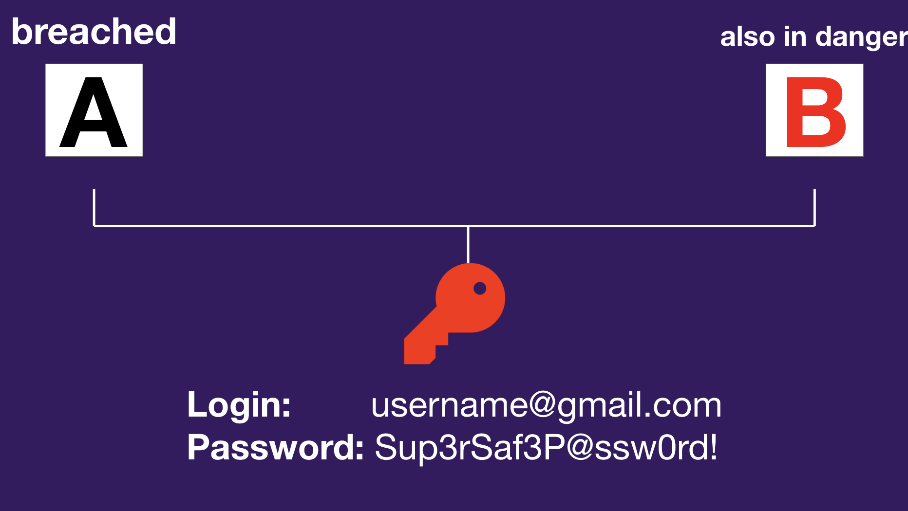 Credentials reusage exploitation
