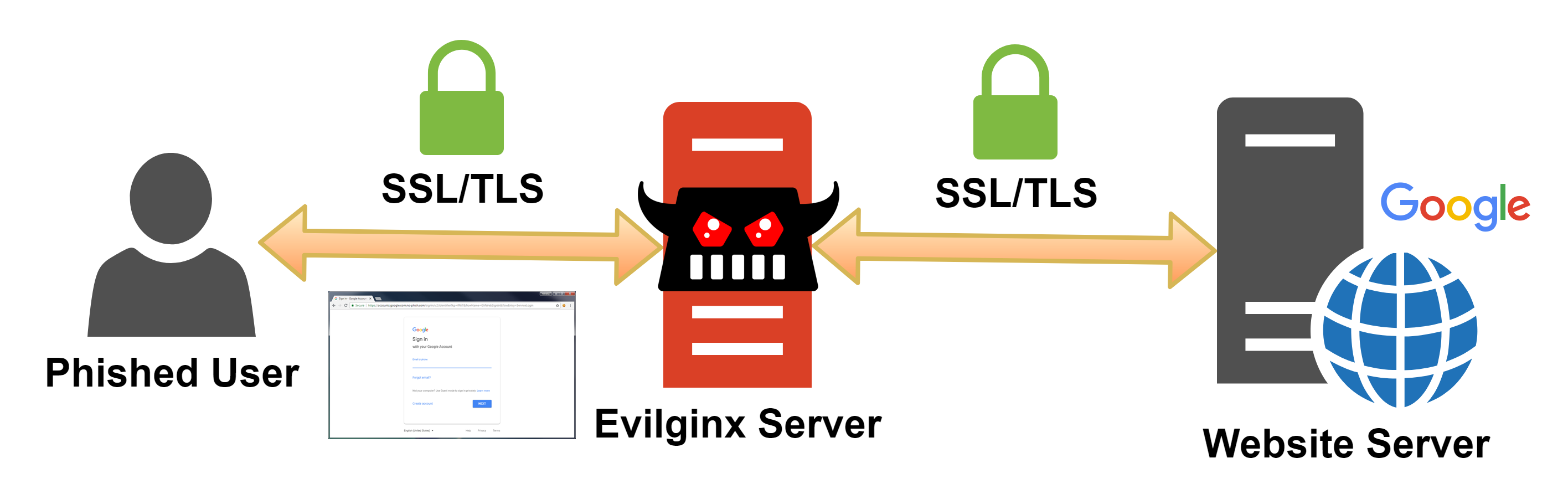 Evilginx explaination on diagram
