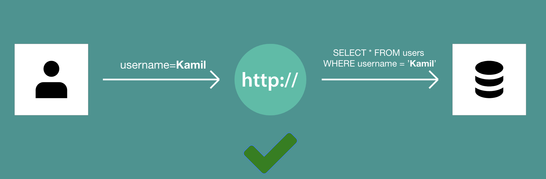 Regular SQL flow in the application